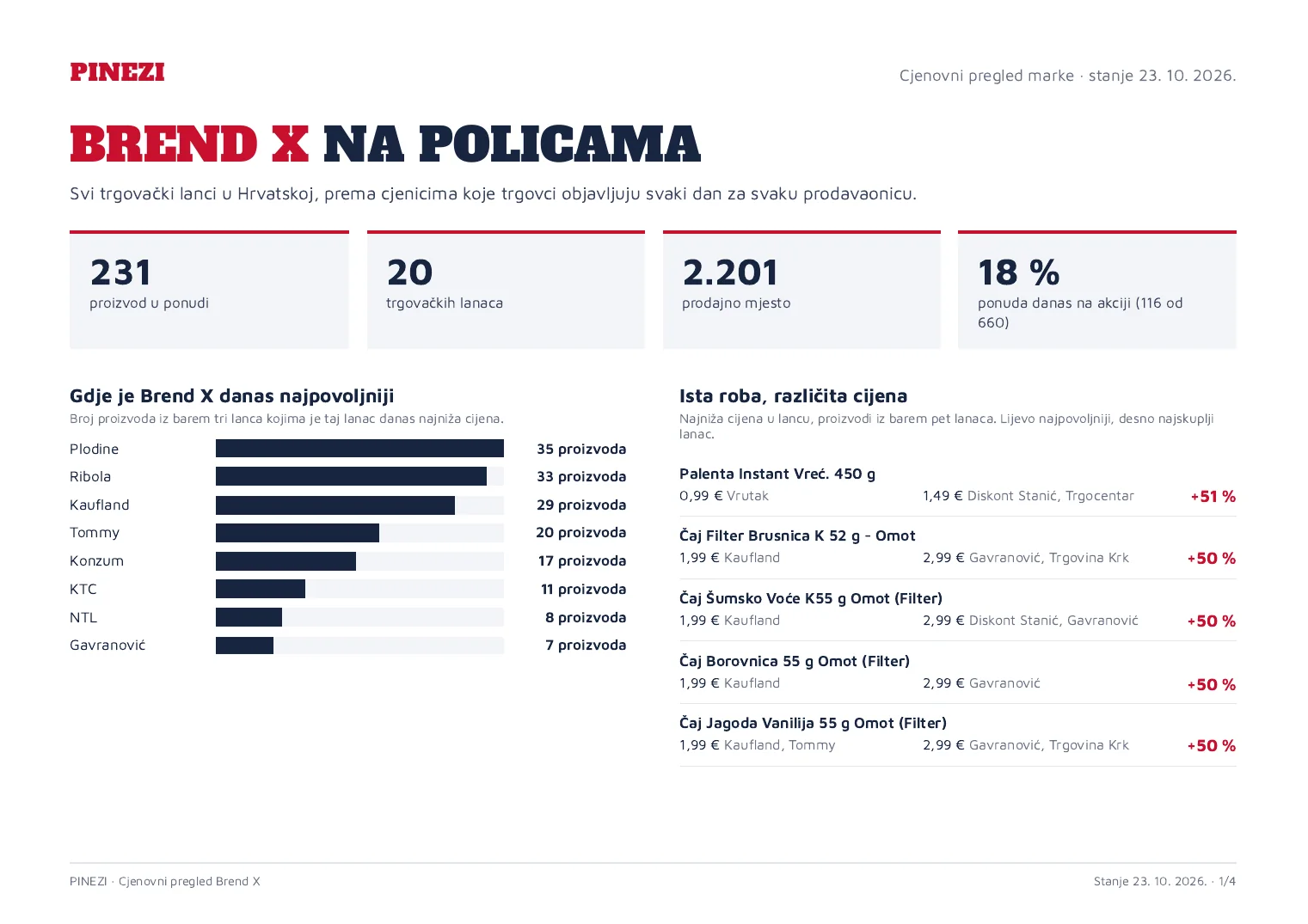 Prva stranica primjera cjenovnog pregleda: broj proizvoda, lanaca i prodavaonica te lanci s najnižim cijenama