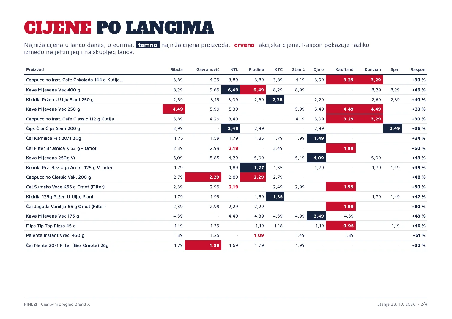 Cijene po lancima