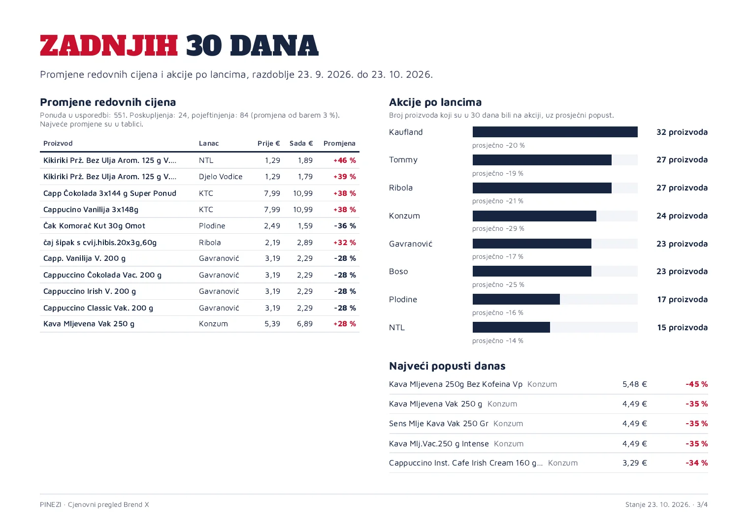 Zadnjih 30 dana: promjene i akcije