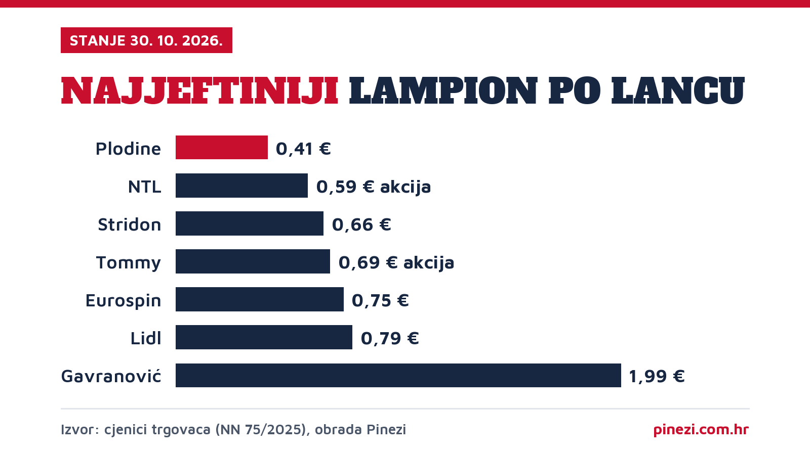 Stupčasti grafikon: najjeftiniji lampion po lancu 30. 10. 2026.: Plodine 0,41 €, NTL 0,59 € na akciji, Stridon 0,66 €, Tommy 0,69 € na akciji, Eurospin 0,75 €, Lidl 0,79 €, Gavranović 1,99 €